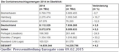 Die Containerumschlagsmengen im Überblick