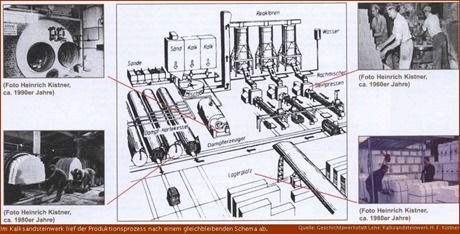 Produktionsprozess im Kalksandsteinwerk